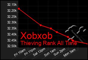 Total Graph of Xobxob