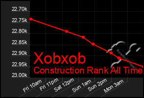 Total Graph of Xobxob