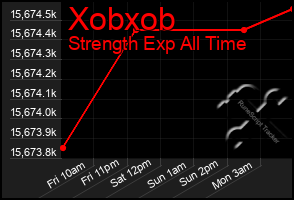 Total Graph of Xobxob