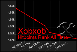 Total Graph of Xobxob