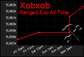 Total Graph of Xobxob