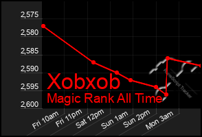 Total Graph of Xobxob