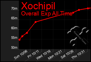 Total Graph of Xochipil