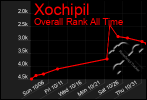 Total Graph of Xochipil