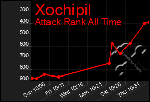 Total Graph of Xochipil