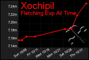 Total Graph of Xochipil