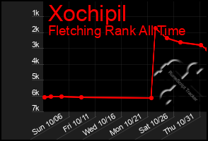 Total Graph of Xochipil