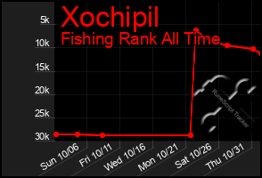 Total Graph of Xochipil