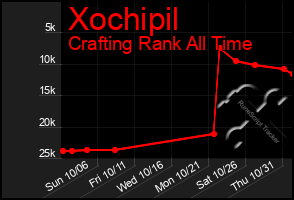 Total Graph of Xochipil