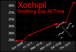 Total Graph of Xochipil