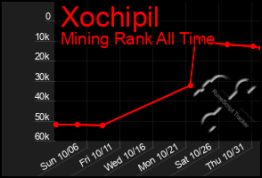 Total Graph of Xochipil