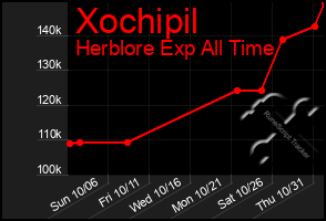 Total Graph of Xochipil