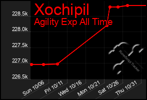 Total Graph of Xochipil