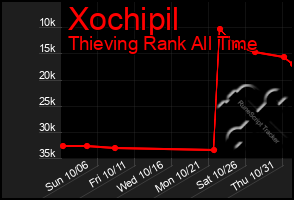 Total Graph of Xochipil