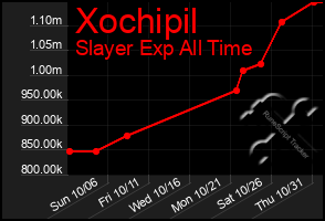 Total Graph of Xochipil