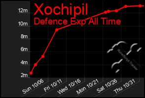 Total Graph of Xochipil