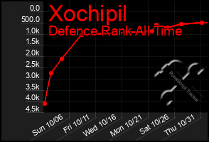 Total Graph of Xochipil