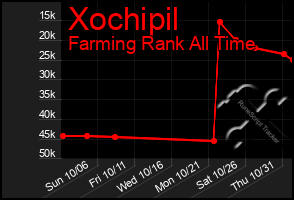 Total Graph of Xochipil