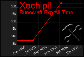 Total Graph of Xochipil