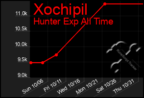 Total Graph of Xochipil