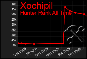 Total Graph of Xochipil