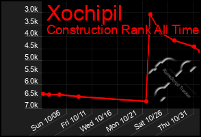 Total Graph of Xochipil