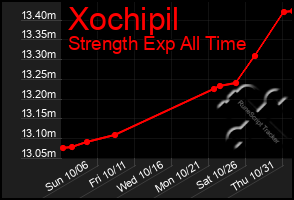 Total Graph of Xochipil