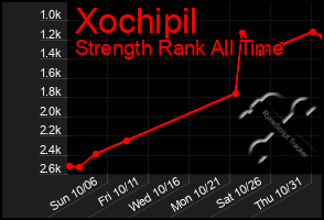 Total Graph of Xochipil