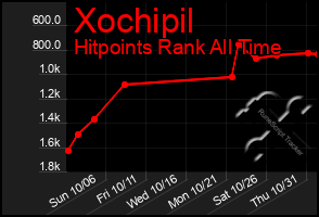 Total Graph of Xochipil