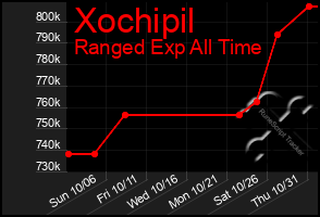 Total Graph of Xochipil