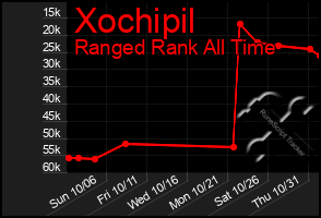 Total Graph of Xochipil