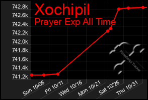 Total Graph of Xochipil