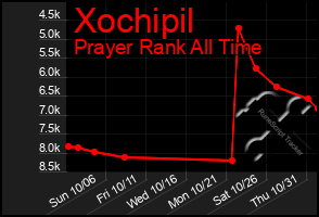 Total Graph of Xochipil