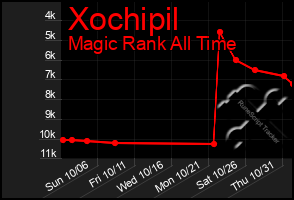 Total Graph of Xochipil