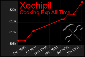 Total Graph of Xochipil