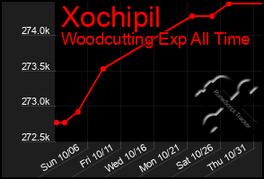 Total Graph of Xochipil