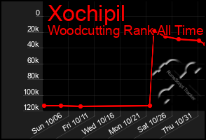 Total Graph of Xochipil