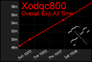 Total Graph of Xodqc800