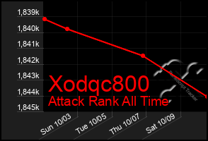 Total Graph of Xodqc800