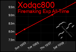 Total Graph of Xodqc800