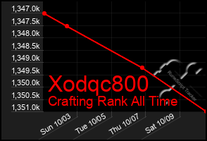 Total Graph of Xodqc800