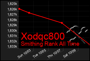 Total Graph of Xodqc800