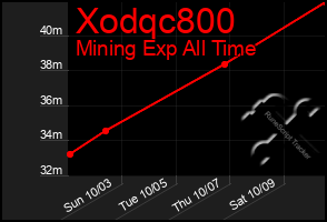 Total Graph of Xodqc800