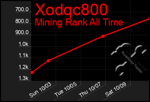 Total Graph of Xodqc800