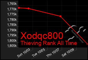 Total Graph of Xodqc800