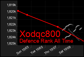 Total Graph of Xodqc800