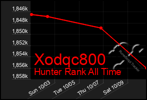 Total Graph of Xodqc800