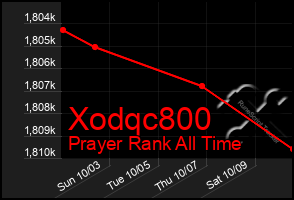 Total Graph of Xodqc800