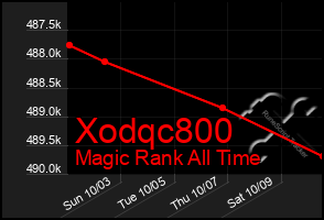 Total Graph of Xodqc800