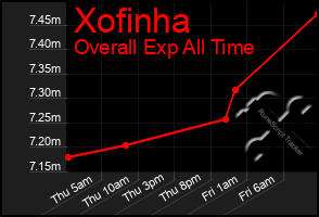 Total Graph of Xofinha